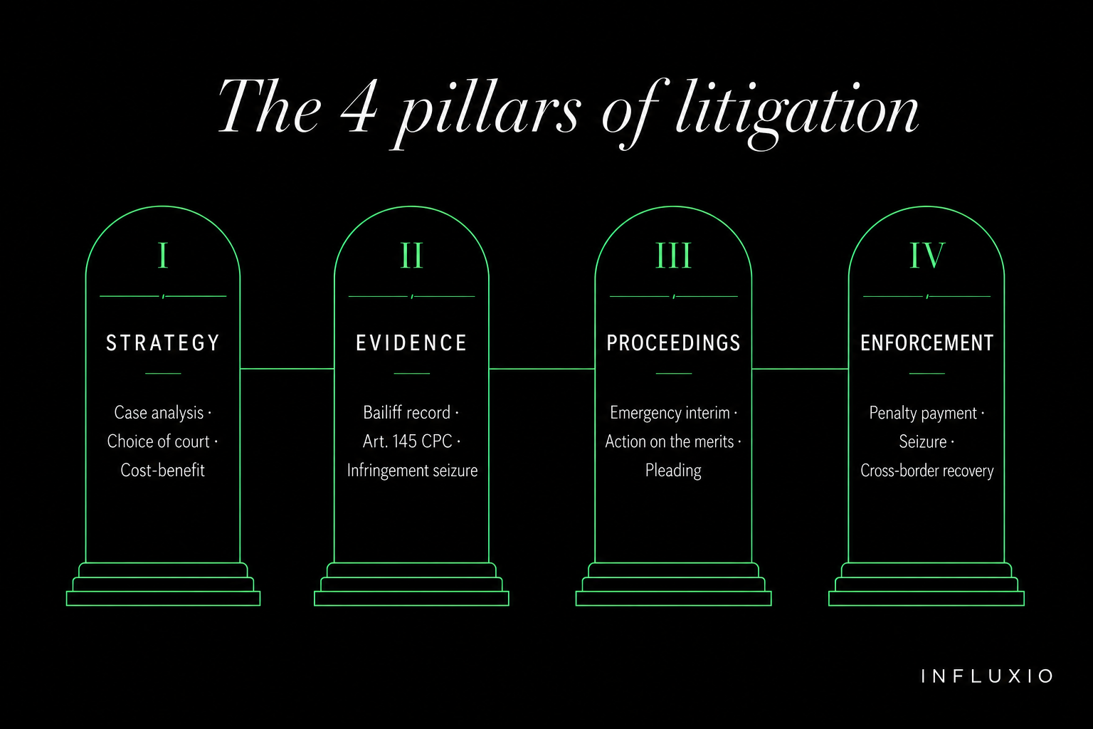 The 4 pillars of litigation: strategy, evidence, proceedings, enforcement.