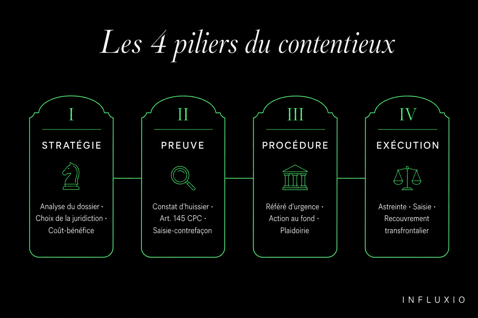 Les 4 piliers du contentieux : stratégie, preuve, procédure, exécution.