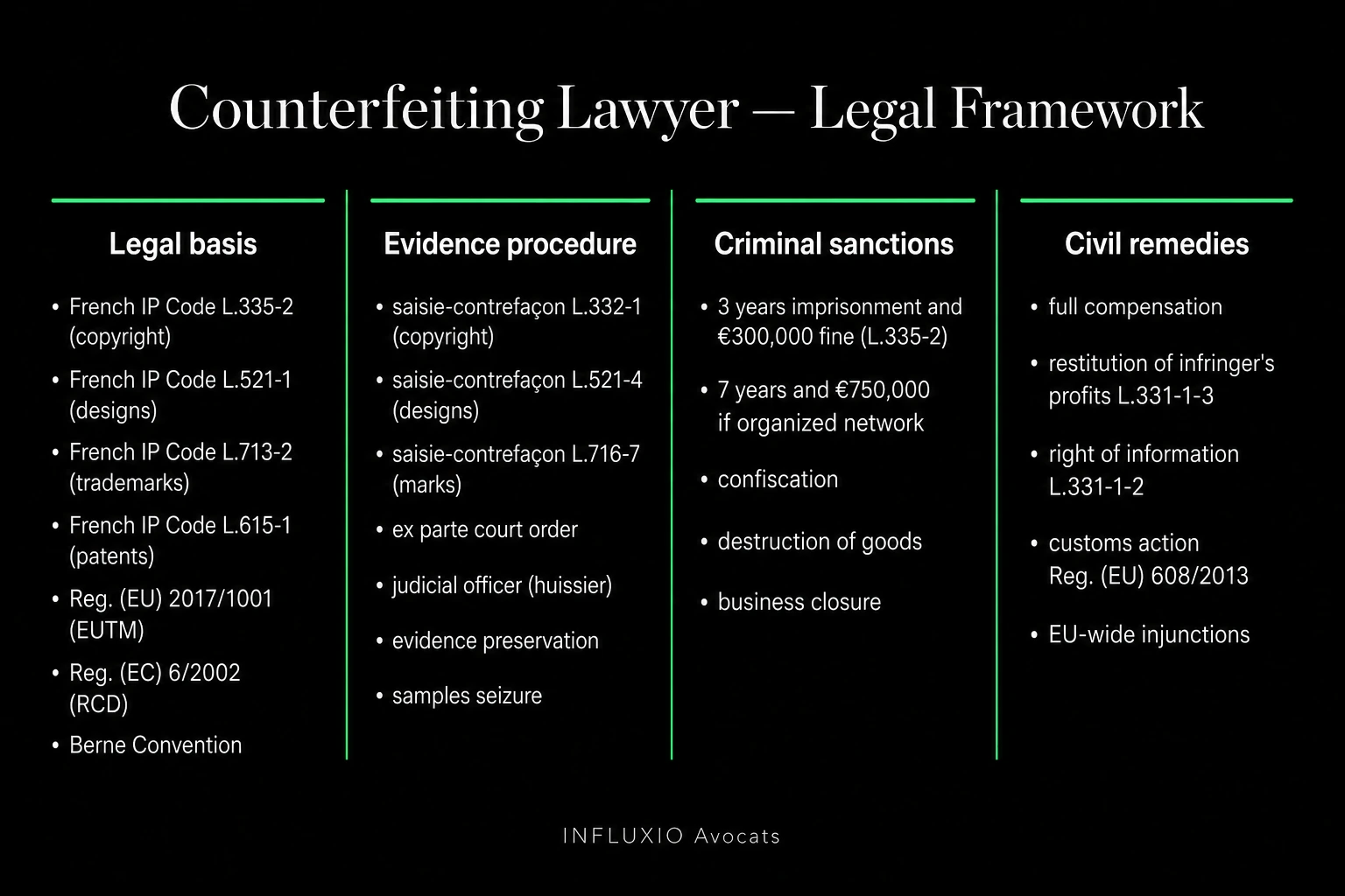 Counterfeit action: seizure, expert report, summons, damages.