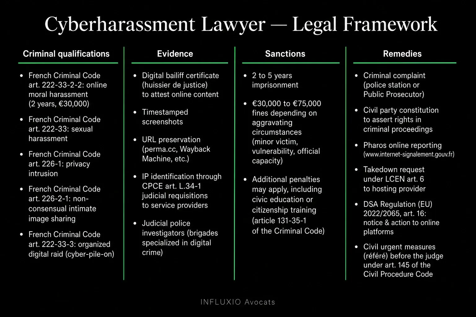 Cyberharassment procedure: complaint, French Penal Code art. 222-33-2-2, judicial request, identification, prosecution.