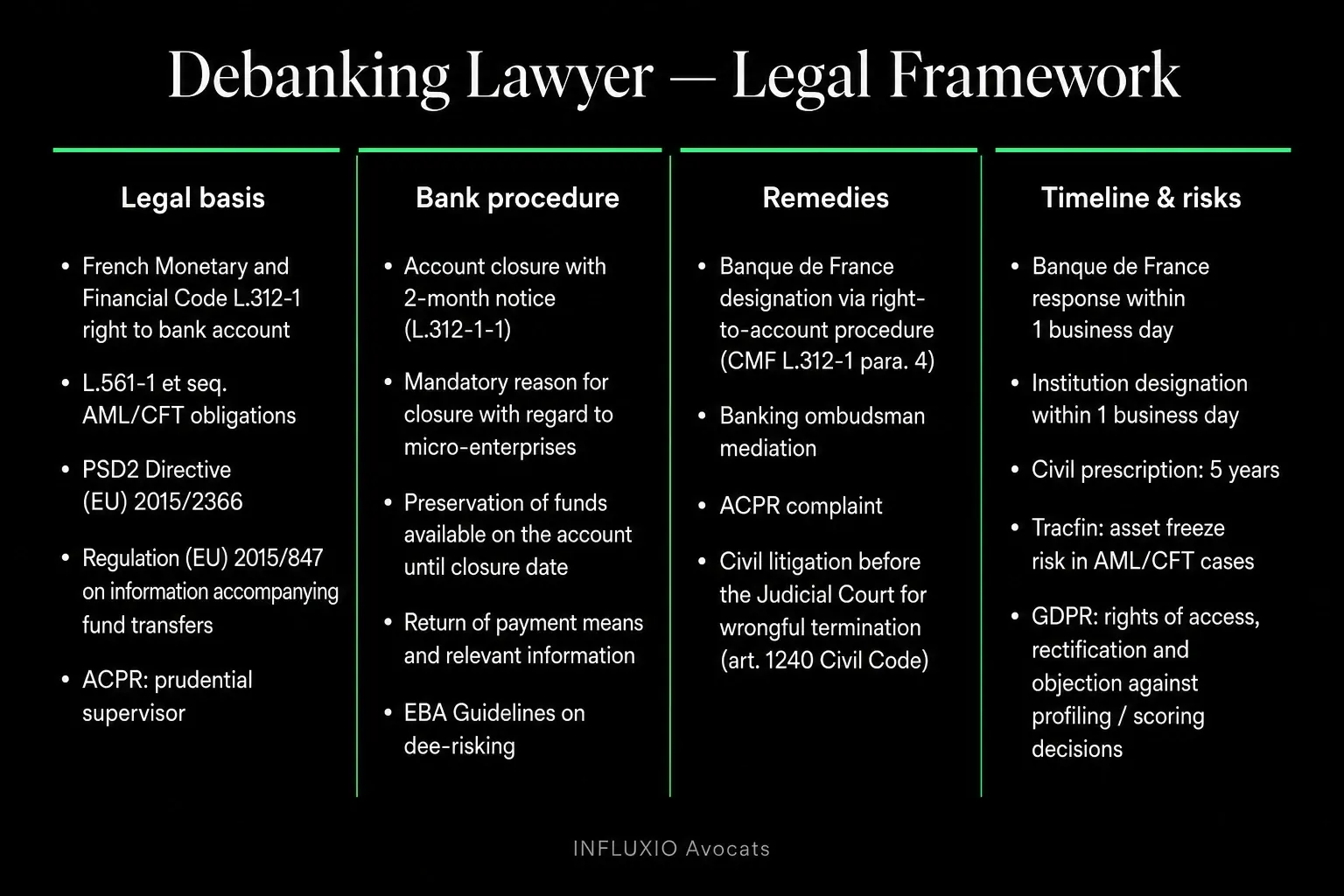 Debanking remedies: French Monetary Code L.312-1, ACPR mediator, court action, right to an account.