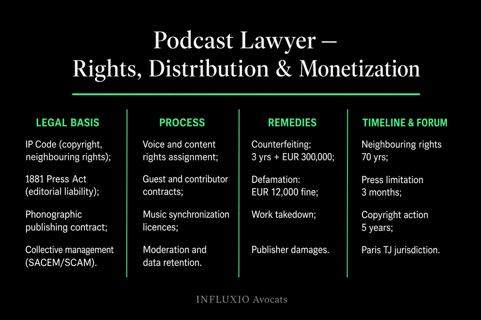 Podcast rights chain: author, performer, producer, platform, sponsor.