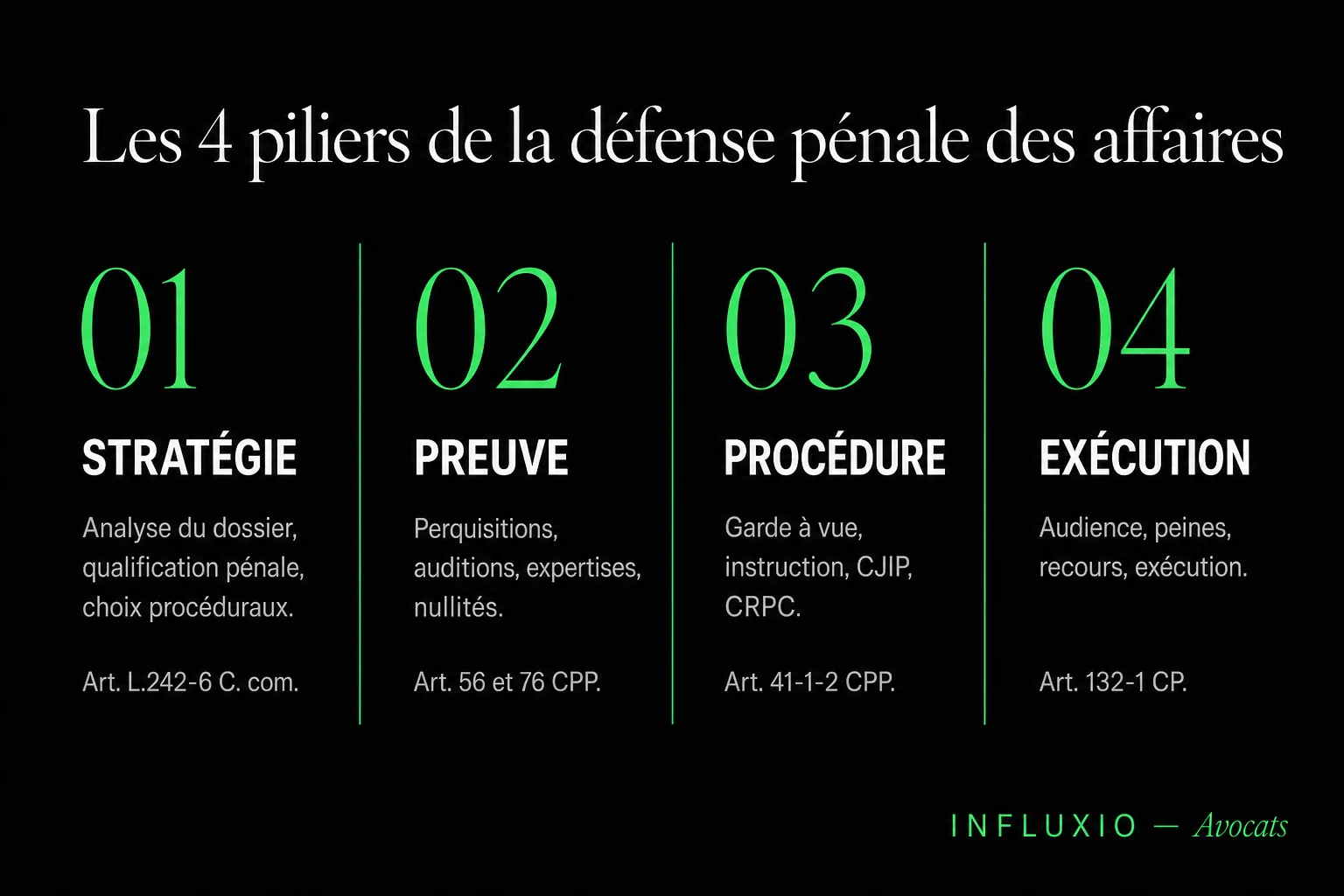 Les 4 piliers de la défense pénale : stratégie, preuve, procédure, exécution.