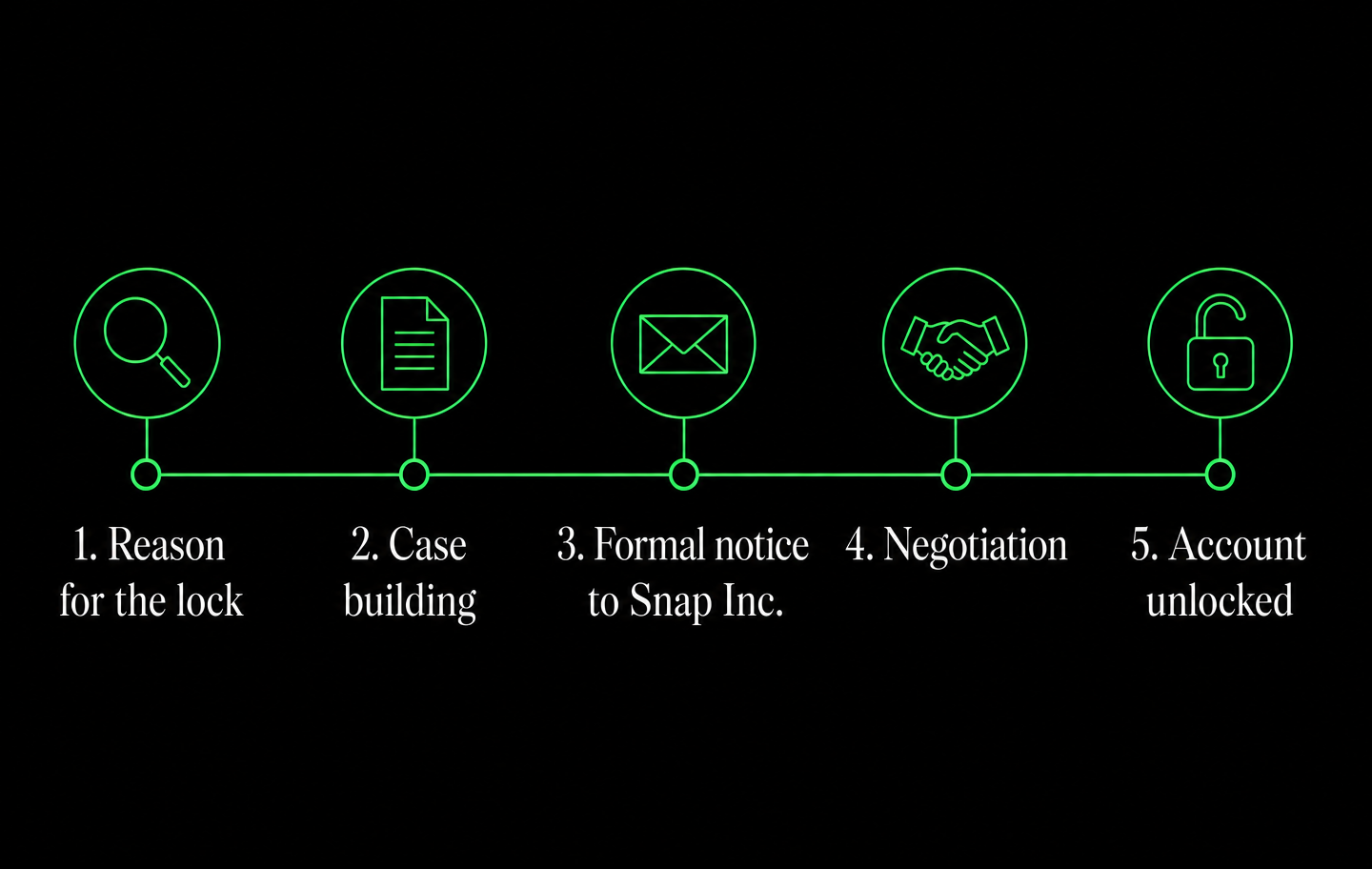 Snapchat unlock protocol: identify the reason, build the case, formal notice to Snap Inc., negotiation, account unlocked.