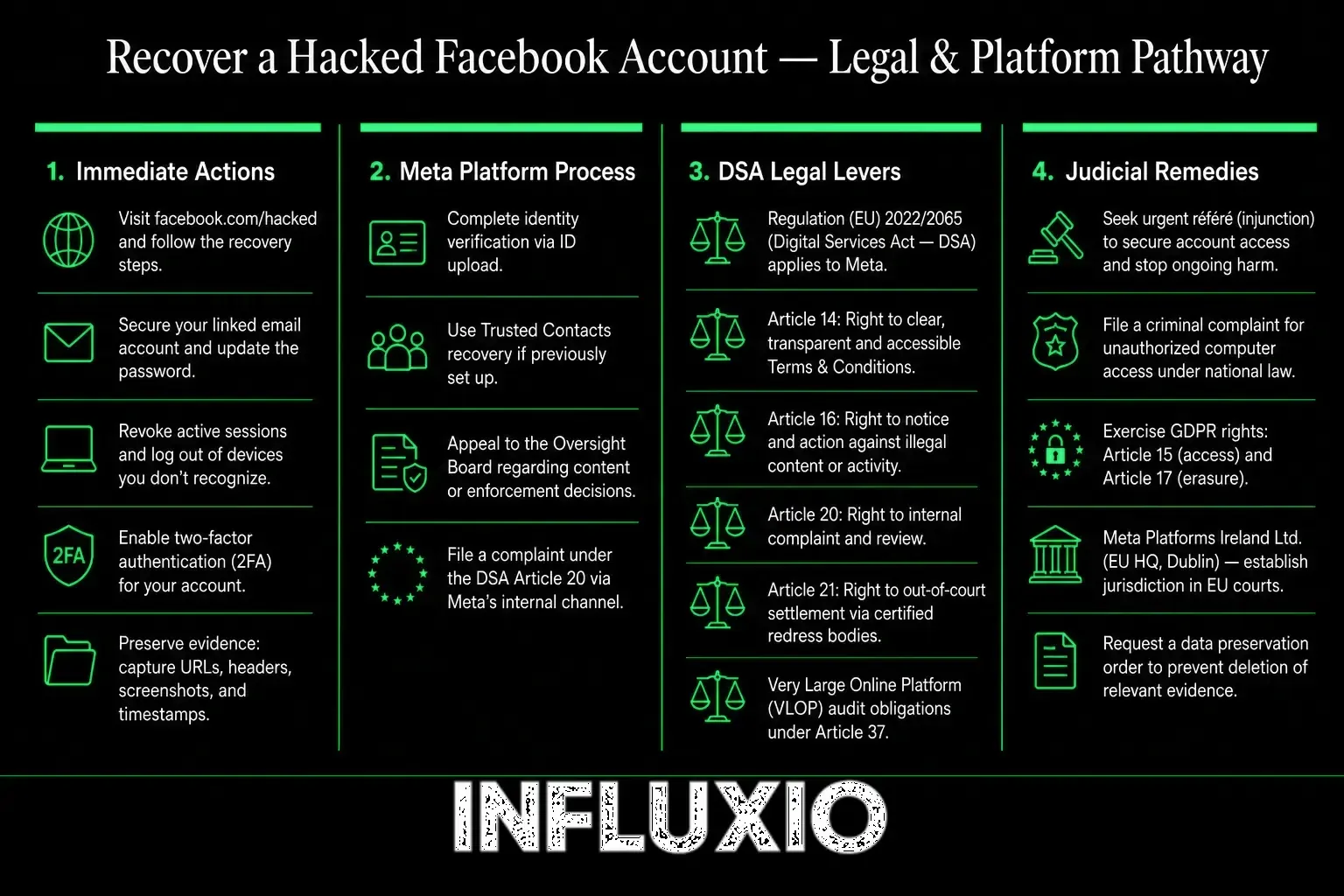 Facebook recovery: Meta form, ID, formal notice, profile/page restoration.